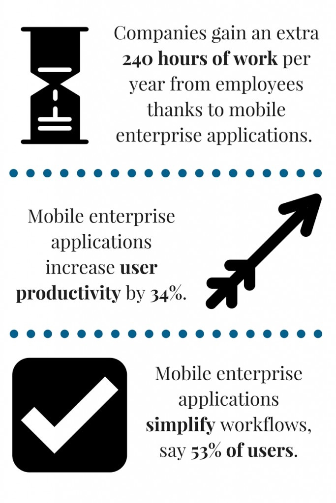 Mobile Strategy: Companies gain an extra 240 hours of work per year from employees thanks to mobile enterprise applications; mobile enterprise applications increase user productivity by 34%; mobile enterprise applications simplify workflows, say 53% of users